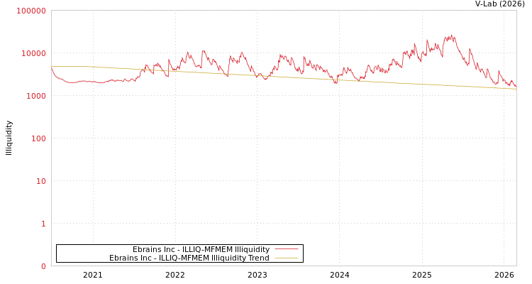 graph of Ebrains Inc ILLIQ-MFMEM