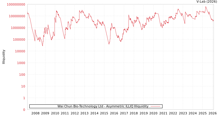 graph of Wai Chun Bio-Technology Ltd ILLIQ-AMEM
