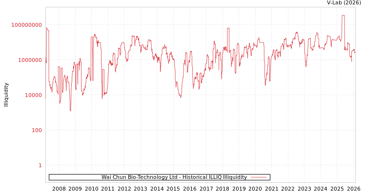 graph of Wai Chun Bio-Technology Ltd ILLIQ-HIST