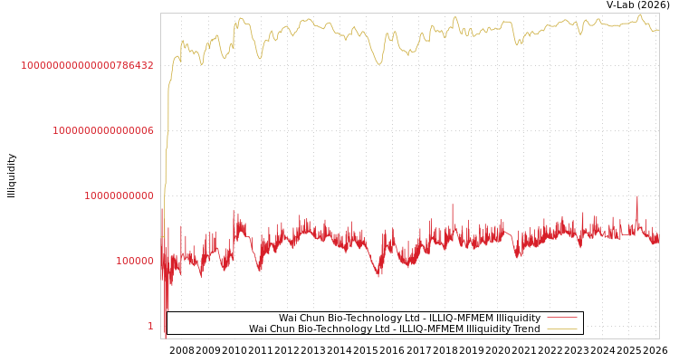 graph of Wai Chun Bio-Technology Ltd ILLIQ-MFMEM
