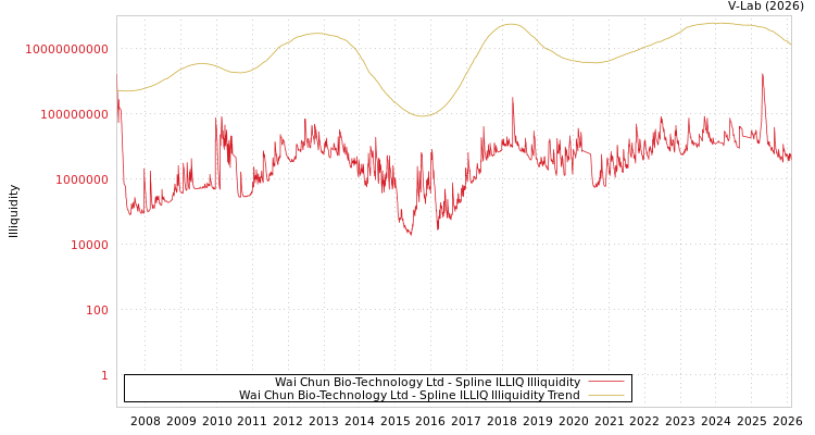 graph of Wai Chun Bio-Technology Ltd ILLIQ-SMEM