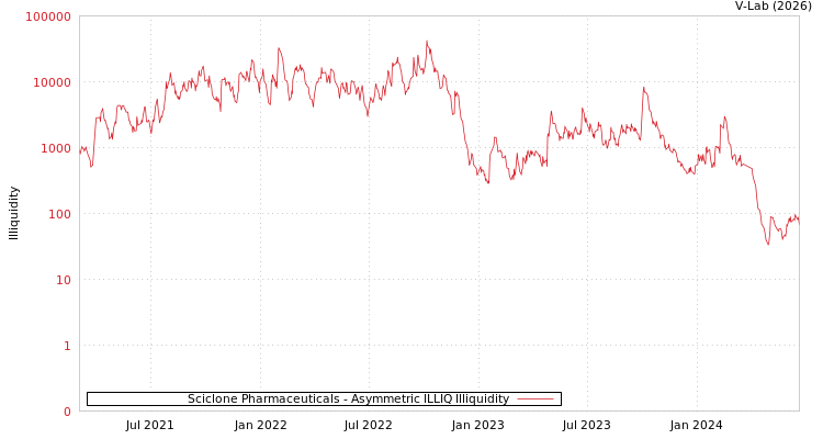 graph of Sciclone Pharmaceuticals ILLIQ-AMEM