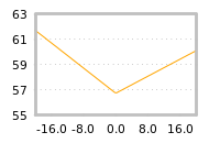 Impact of return on liquidity tomorrow