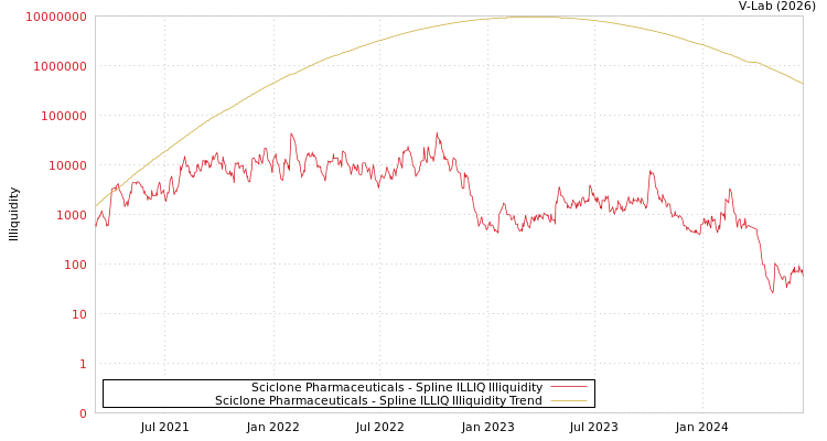graph of Sciclone Pharmaceuticals ILLIQ-SMEM