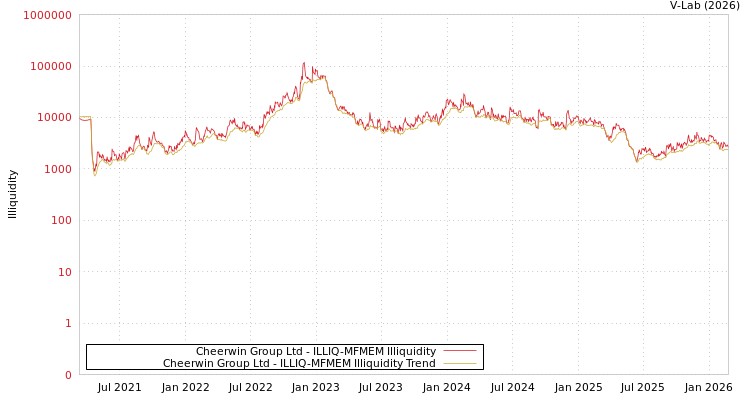 graph of Cheerwin Group Ltd ILLIQ-MFMEM