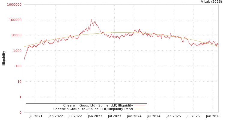 graph of Cheerwin Group Ltd ILLIQ-SMEM