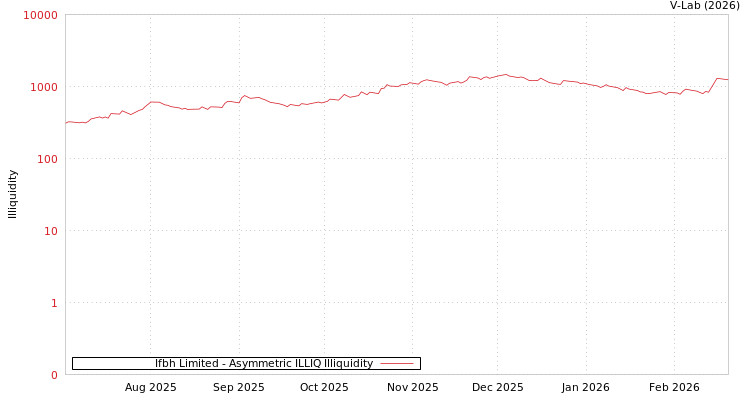 graph of Ifbh Limited ILLIQ-AMEM