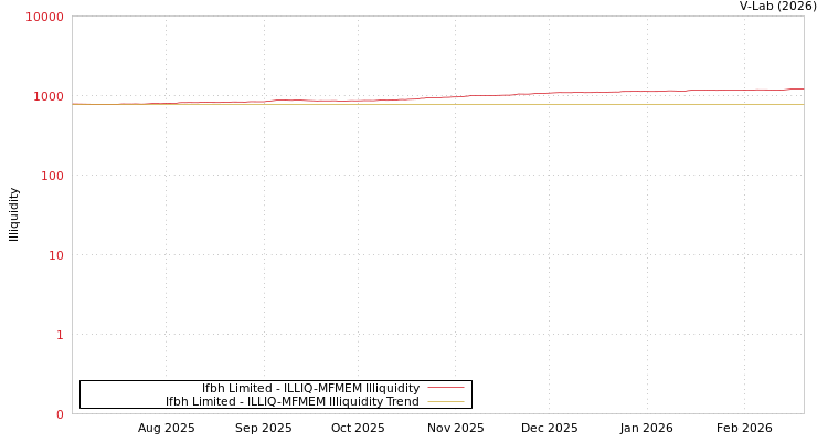 graph of Ifbh Limited ILLIQ-MFMEM
