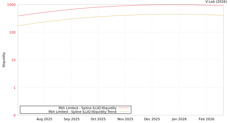 graph of Ifbh Limited ILLIQ-SMEM