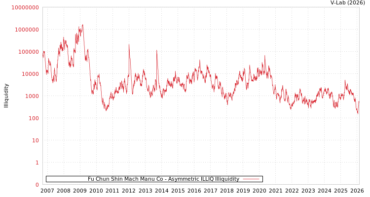 graph of Fu Chun Shin Mach Manu Co ILLIQ-AMEM