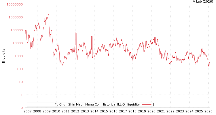 graph of Fu Chun Shin Mach Manu Co ILLIQ-HIST