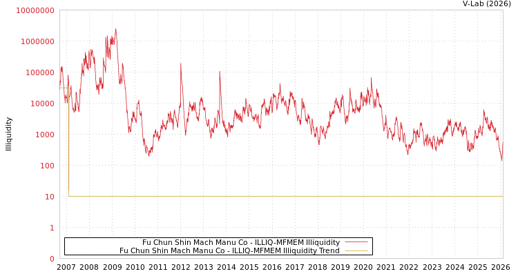 graph of Fu Chun Shin Mach Manu Co ILLIQ-MFMEM