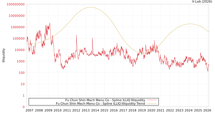 graph of Fu Chun Shin Mach Manu Co ILLIQ-SMEM