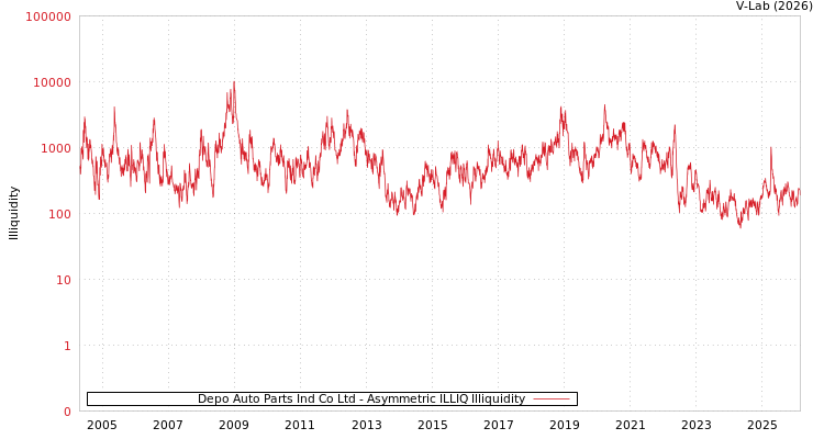 graph of Depo Auto Parts Ind Co Ltd ILLIQ-AMEM