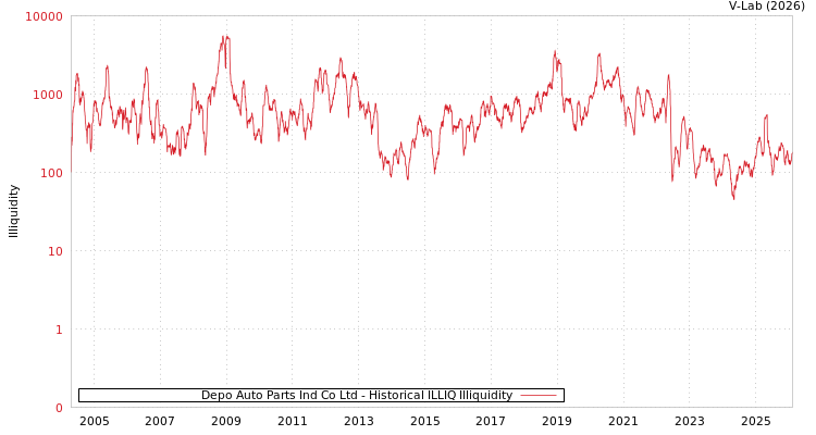 graph of Depo Auto Parts Ind Co Ltd ILLIQ-HIST