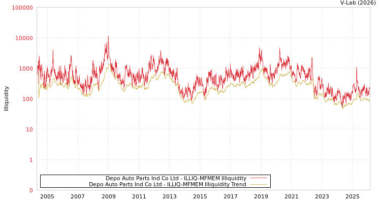 graph of Depo Auto Parts Ind Co Ltd ILLIQ-MFMEM