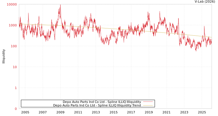 graph of Depo Auto Parts Ind Co Ltd ILLIQ-SMEM