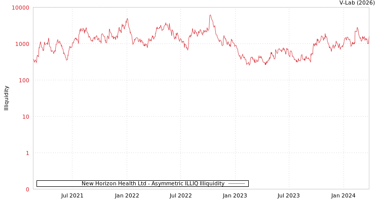 graph of New Horizon Health Ltd ILLIQ-AMEM