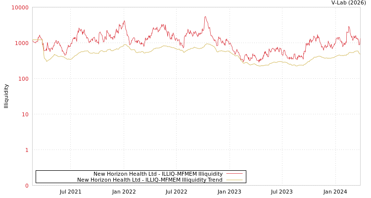 graph of New Horizon Health Ltd ILLIQ-MFMEM