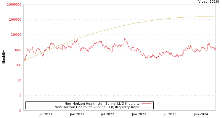graph of New Horizon Health Ltd ILLIQ-SMEM
