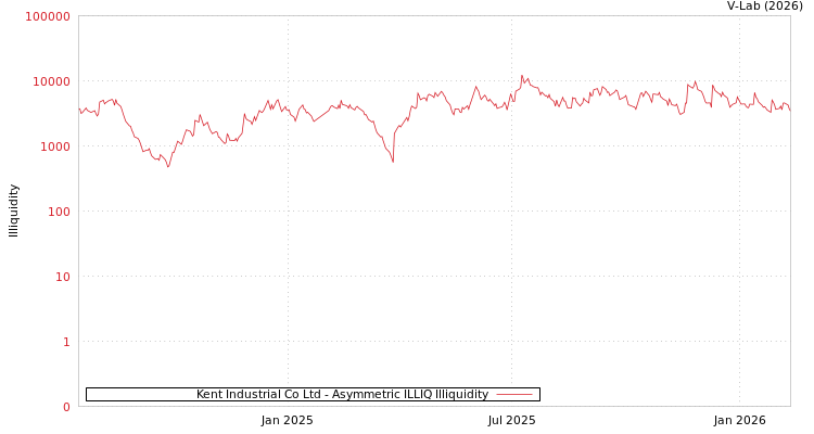 graph of Kent Industrial Co Ltd ILLIQ-AMEM
