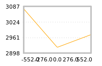 Impact of return on liquidity tomorrow