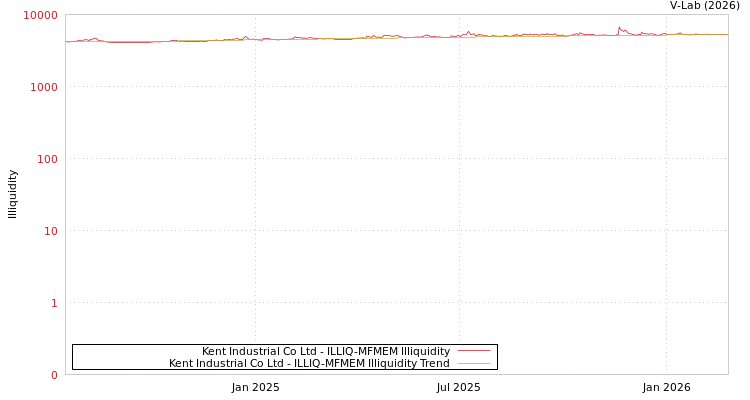 graph of Kent Industrial Co Ltd ILLIQ-MFMEM