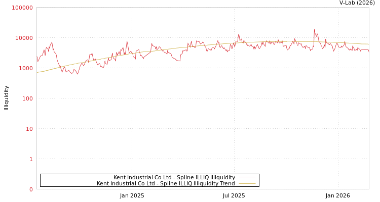 graph of Kent Industrial Co Ltd ILLIQ-SMEM