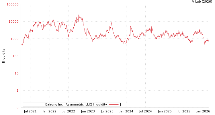 graph of Bairong Inc ILLIQ-AMEM