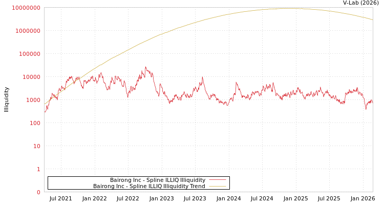 graph of Bairong Inc ILLIQ-SMEM