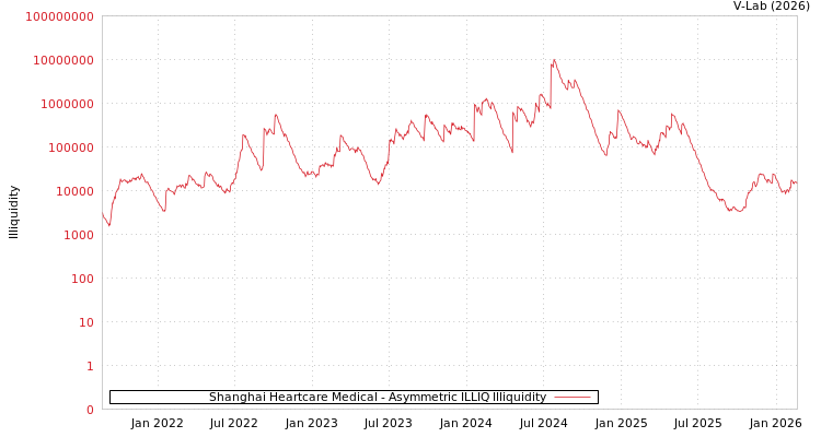 graph of Shanghai Heartcare Medical ILLIQ-AMEM