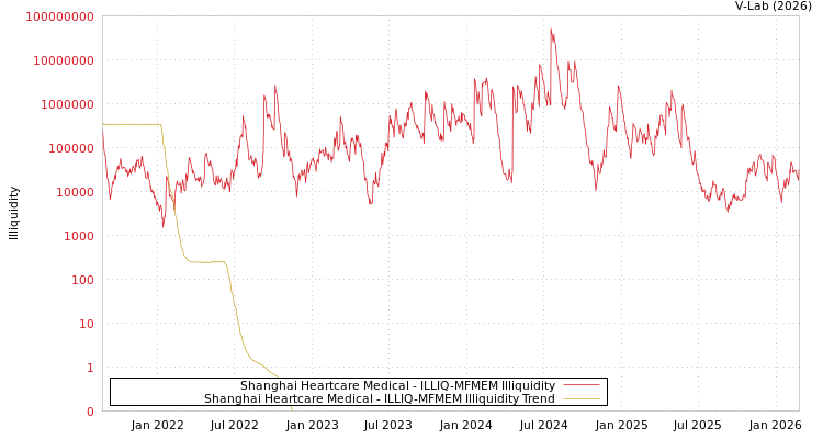 graph of Shanghai Heartcare Medical ILLIQ-MFMEM