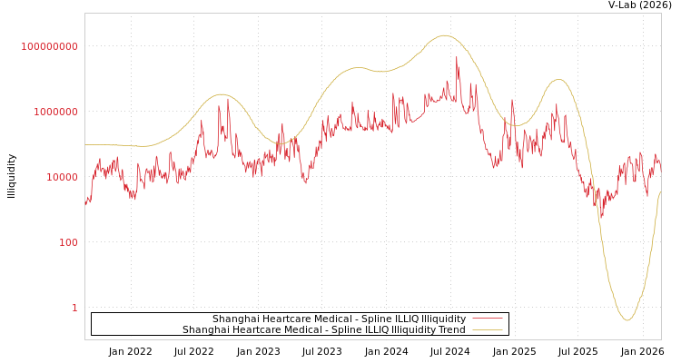 graph of Shanghai Heartcare Medical ILLIQ-SMEM
