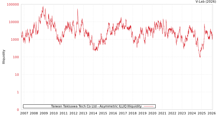 graph of Taiwan Takisawa Tech Co Ltd ILLIQ-AMEM