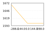Impact of return on liquidity tomorrow