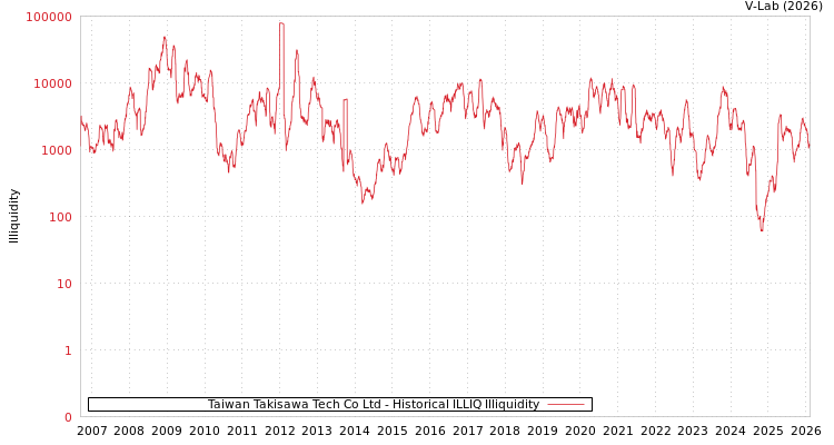 graph of Taiwan Takisawa Tech Co Ltd ILLIQ-HIST