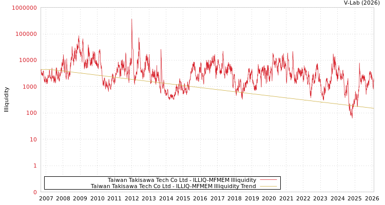 graph of Taiwan Takisawa Tech Co Ltd ILLIQ-MFMEM