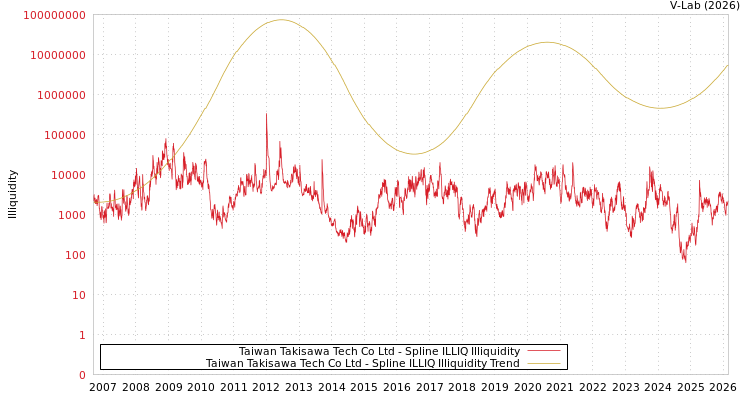 graph of Taiwan Takisawa Tech Co Ltd ILLIQ-SMEM