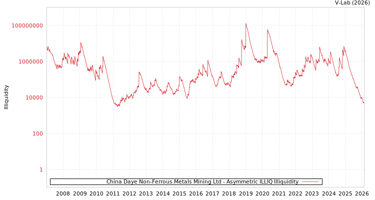 graph of China Daye Non-Ferrous Metals Mining Ltd ILLIQ-AMEM