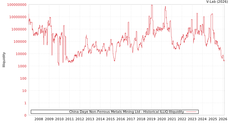 graph of China Daye Non-Ferrous Metals Mining Ltd ILLIQ-HIST