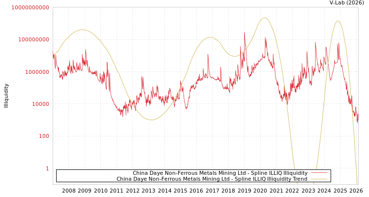 graph of China Daye Non-Ferrous Metals Mining Ltd ILLIQ-SMEM