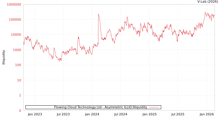 graph of Flowing Cloud Technology Ltd ILLIQ-AMEM