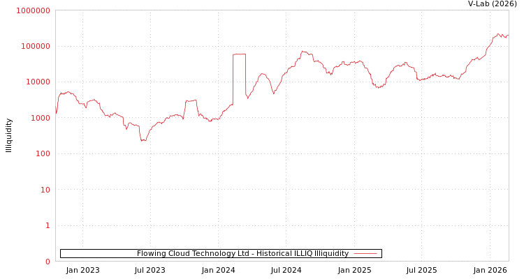 graph of Flowing Cloud Technology Ltd ILLIQ-HIST