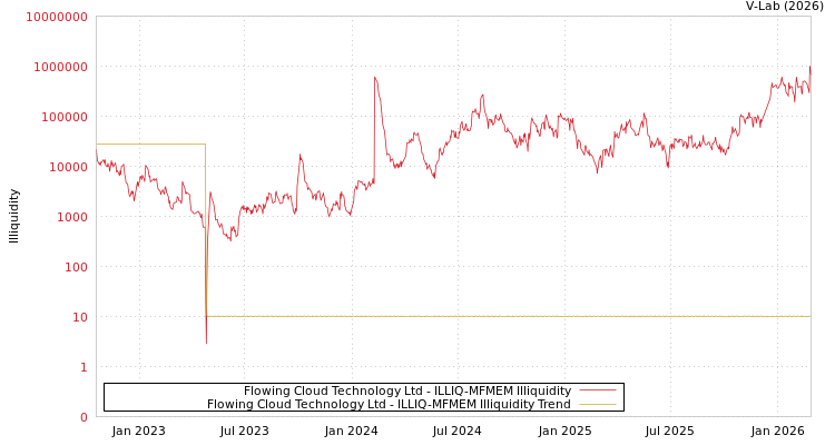graph of Flowing Cloud Technology Ltd ILLIQ-MFMEM