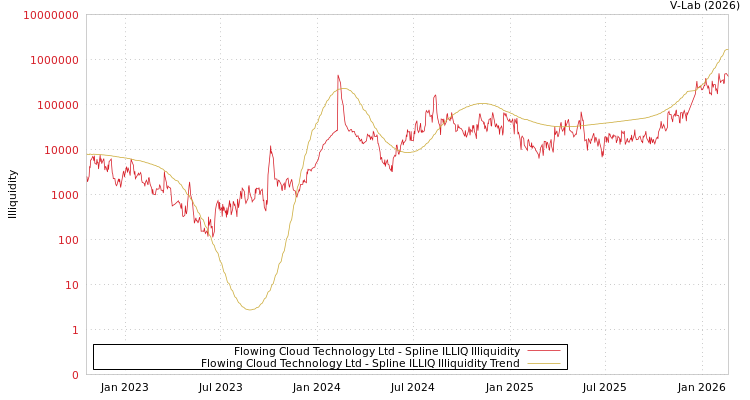 graph of Flowing Cloud Technology Ltd ILLIQ-SMEM