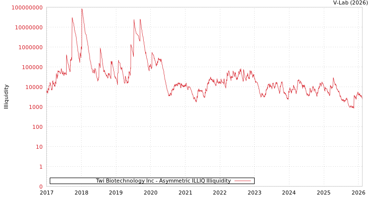 graph of Twi Biotechnology Inc ILLIQ-AMEM