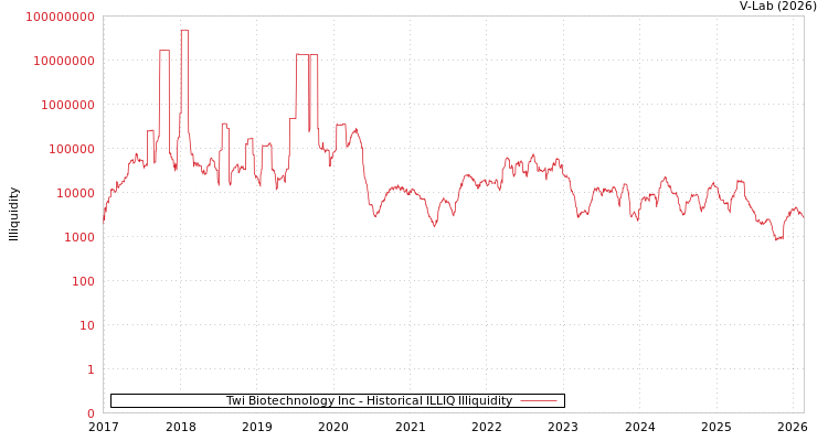 graph of Twi Biotechnology Inc ILLIQ-HIST