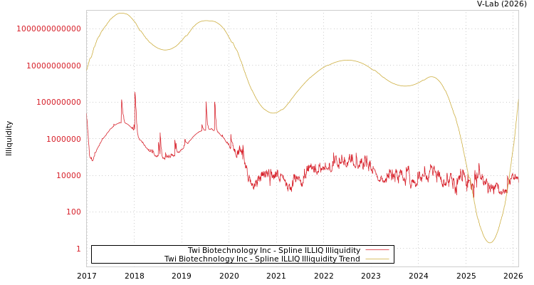 graph of Twi Biotechnology Inc ILLIQ-SMEM