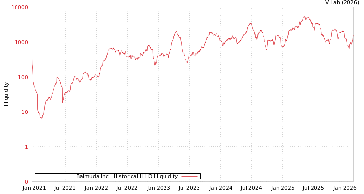 graph of Balmuda Inc ILLIQ-HIST