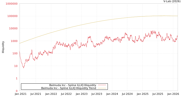 graph of Balmuda Inc ILLIQ-SMEM